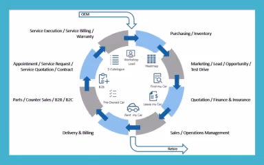 autoX Business Workflow