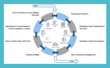 autoX Business Workflow