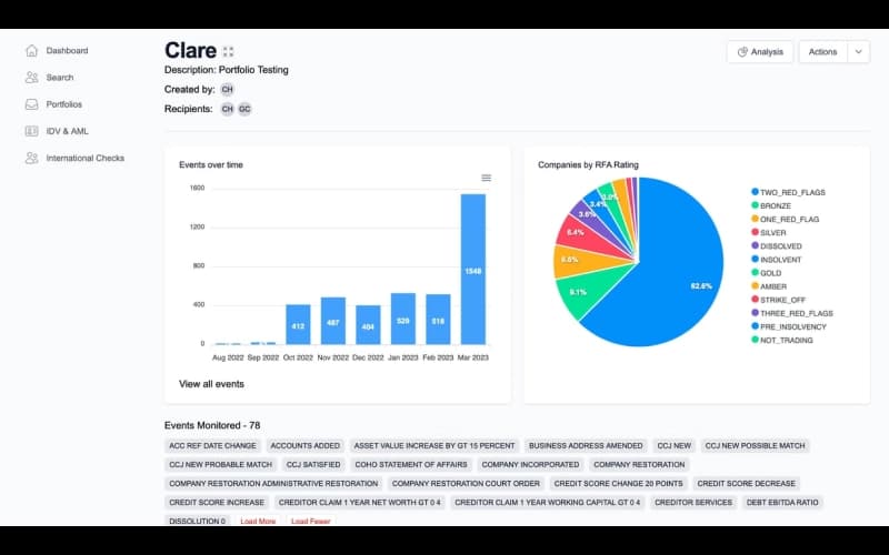 Red Flag Alert Data Insights