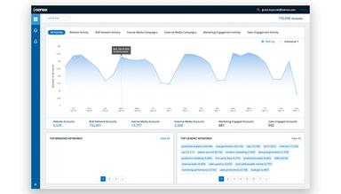 6sense account activity