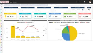 ACADEMIA ERP Centralized Multi Premise Management