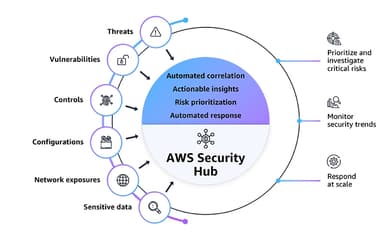 AWS Security Hub Cycle