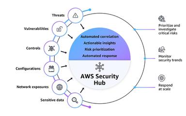 AWS Security Hub Cycle