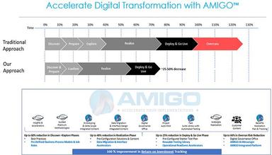 Accelerate transformation with AMIGO