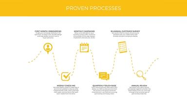 Accelity Marketing Proven Processes