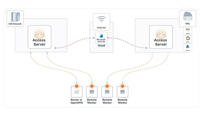 Access Server WorkFlow