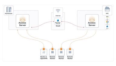 Access Server WorkFlow