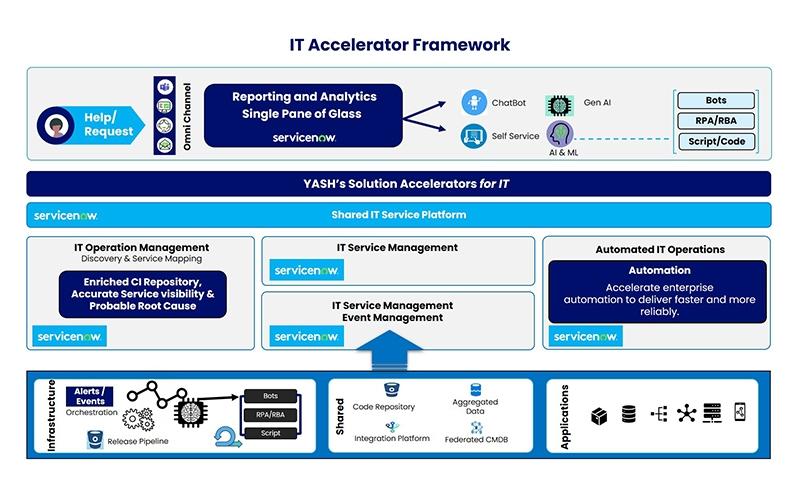 YASH Technologies Consulting Peak IT Efficiency