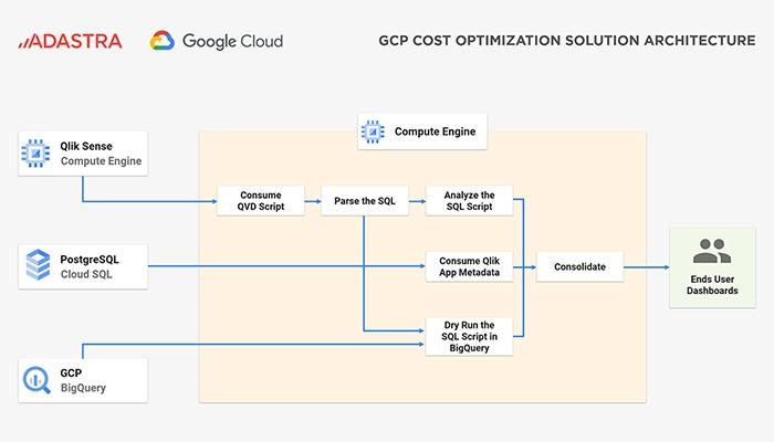 Adastra GCP DevOps And Cost Optimization