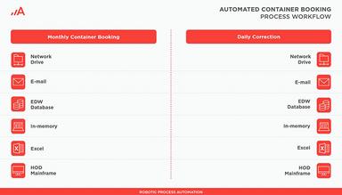 Adastra RPA Automated Container Booking