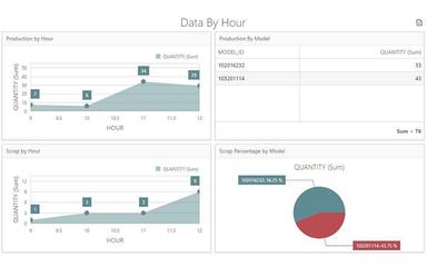 Advantive Data By Hour