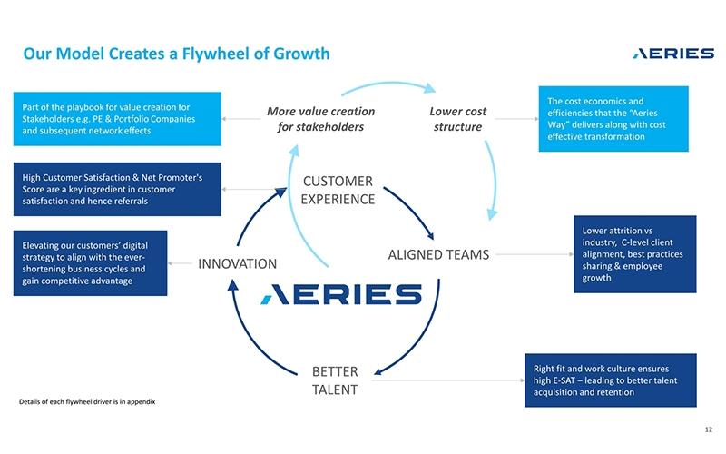 Aeries Technology Solutions Growth