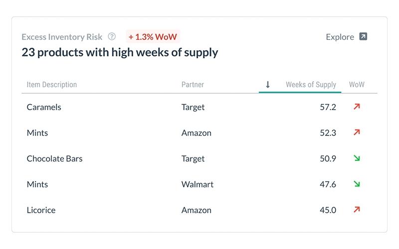 Alloy Excess Retail Inventory