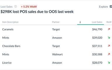 Alloy Lost Retail Sales