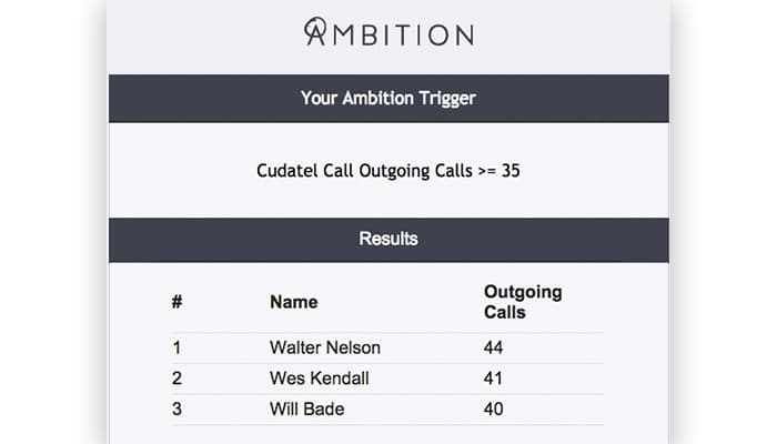 Ambition Call Data Visualization
