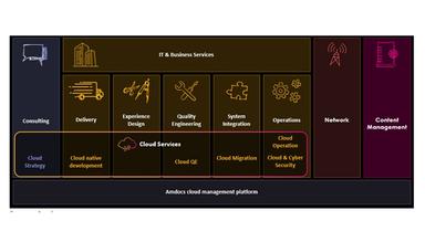 Amdocs Consulting Cloud Invoices
