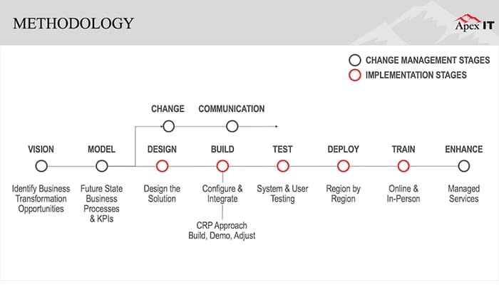 Astute Business Solutions Methodology