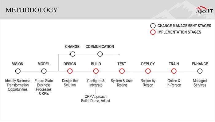 Astute Business Solutions Methodology
