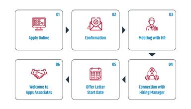 Apps Associates Consulting Candidate Hiring