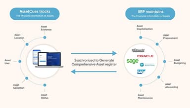 AssetCues Complete Asset Management Solution