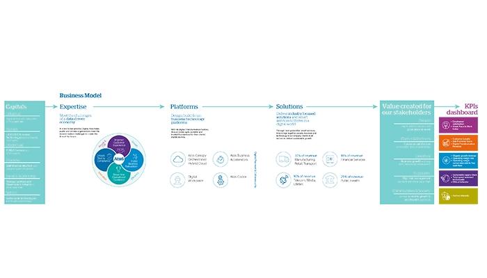 Atos Services Value Creation Model