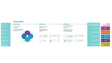 Atos Services Value Creation Model