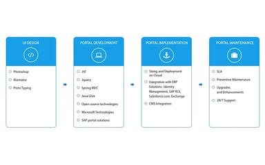 Avani Technology Solutions Application Development