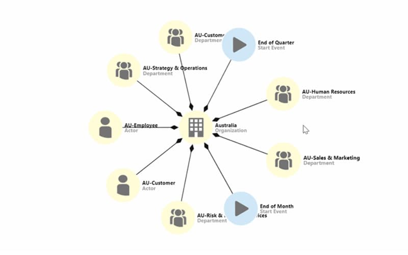 Avolution ABACUS Graph View Models Enterprise Relationships