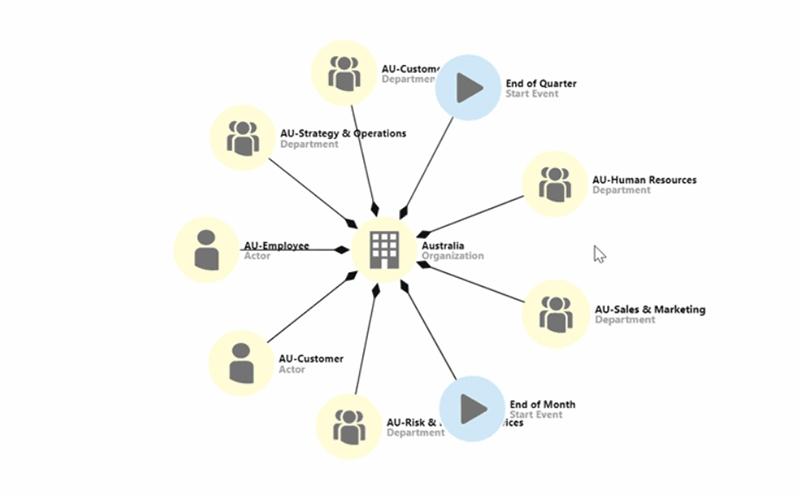Avolution ABACUS Graph View Models Enterprise Relationships