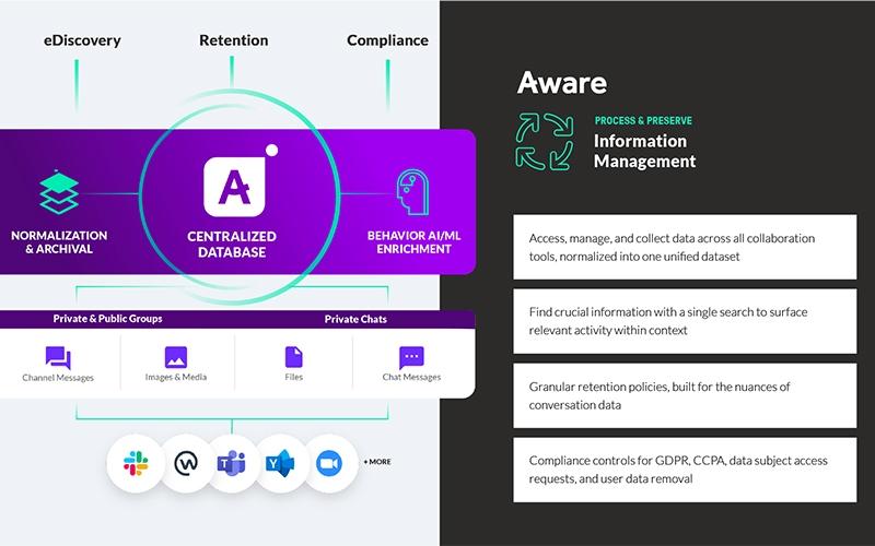 Aware Information Management