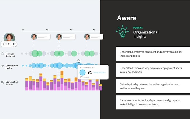 Aware Organizational Insights