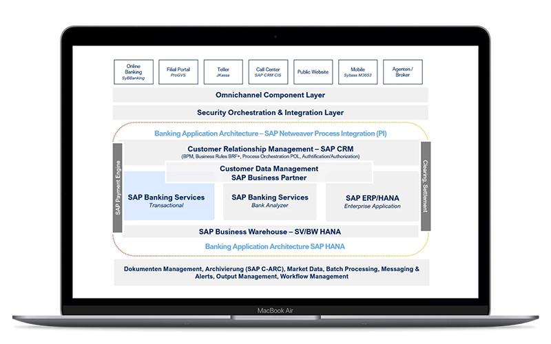 Axxiome SAP Banking Services