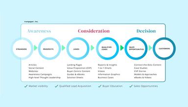 B2B Content Marketing Ironpaper