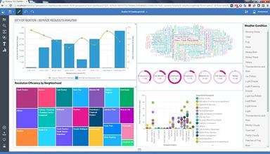 IBM Cognos Analytics Dashboard Graphs