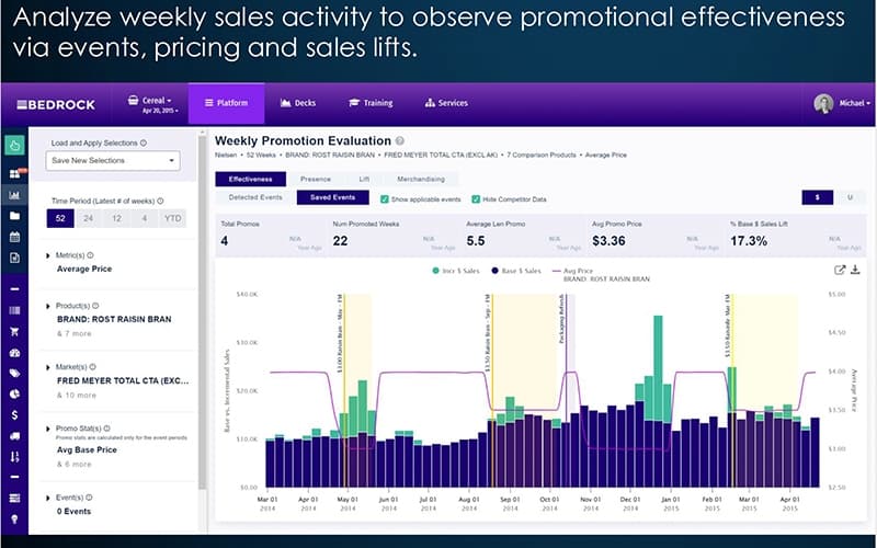 Bedrock Weekly Promo Evaluation