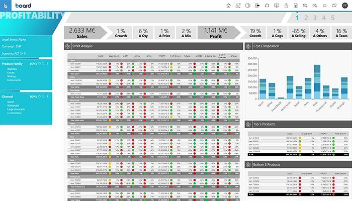 BOARD Software Profitability