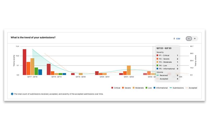 Bugcrowd Insights Dashboard