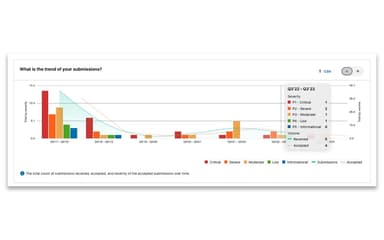 Bugcrowd Insights Dashboard