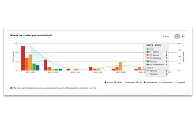 Bugcrowd Insights Dashboard