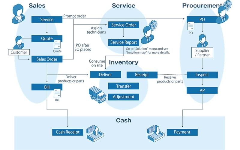 CSOne Sales and Procurement
