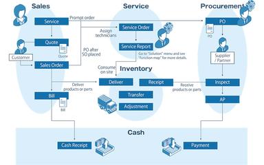 CSOne Sales and Procurement