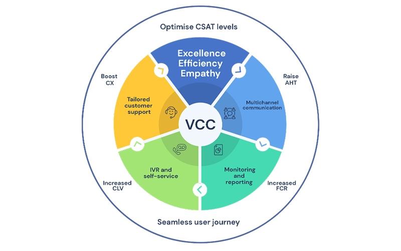 Call Handling Seamless User Journey