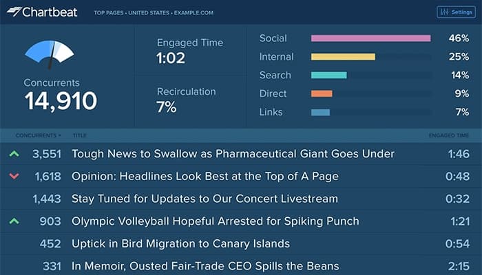 Chartbeat Software Big board