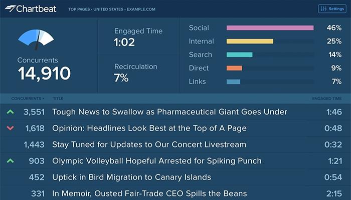 Chartbeat Software Big board