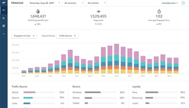 Chartbeat Software Historical dashboard