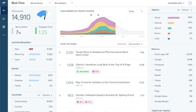 Chartbeat Software Real time dashboard