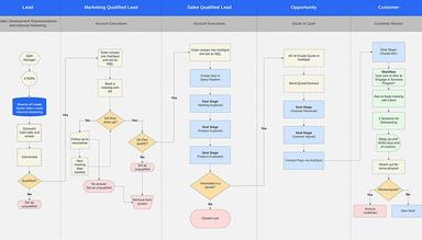 ClearPivot Opportunities Flowchart