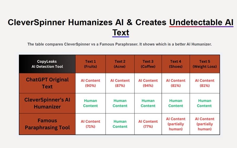 CleverSpinner Creates Undetectable AI Text