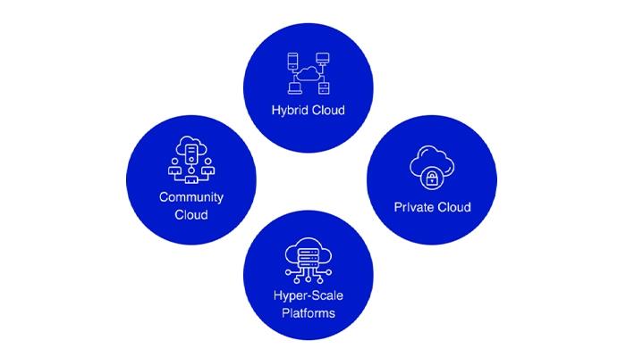 Cloud4C Connectivities