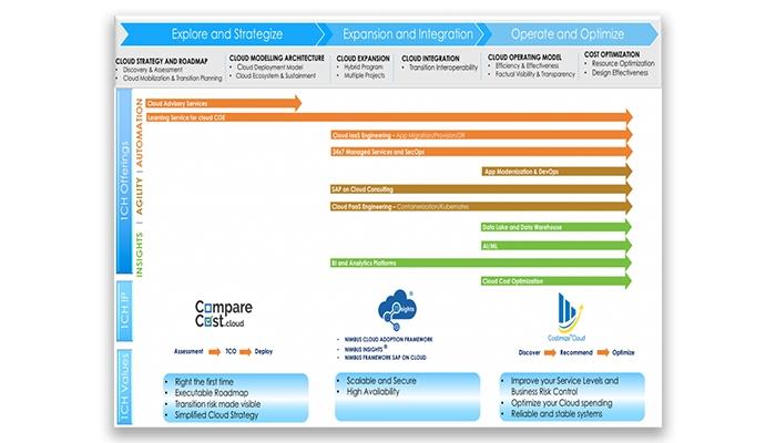 1 Cloud Hub Cloud Transformation